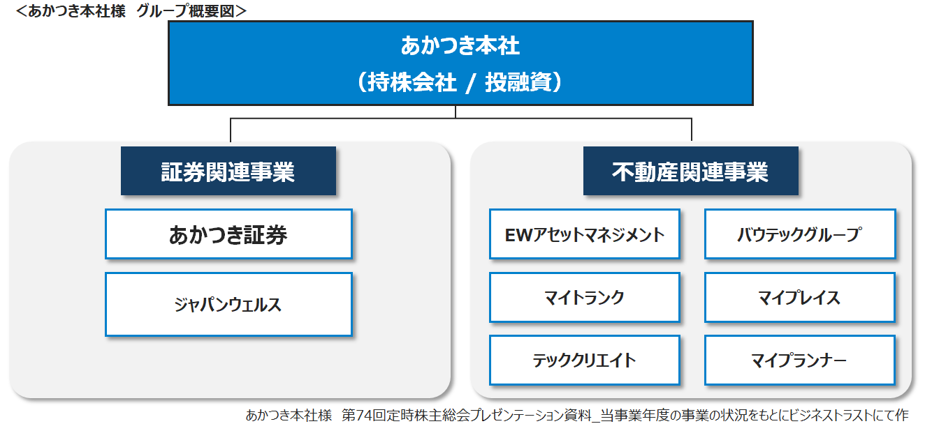 グループ概要図