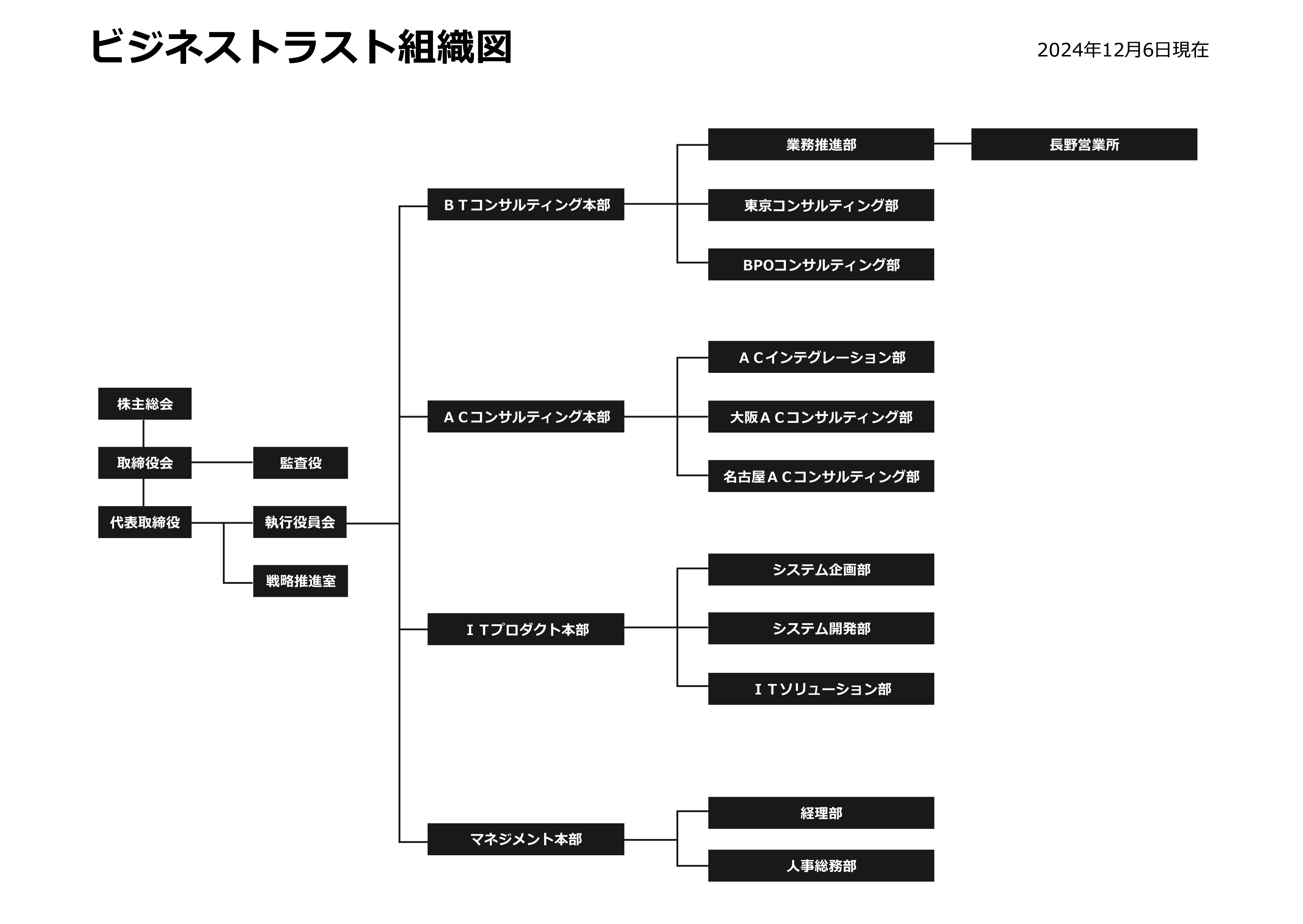 組織図